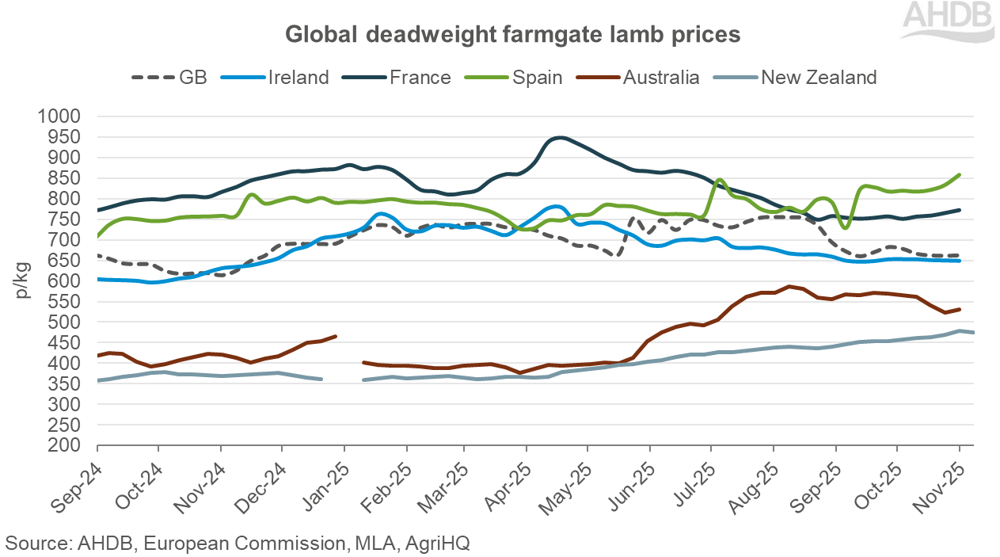 global sheep prices 
